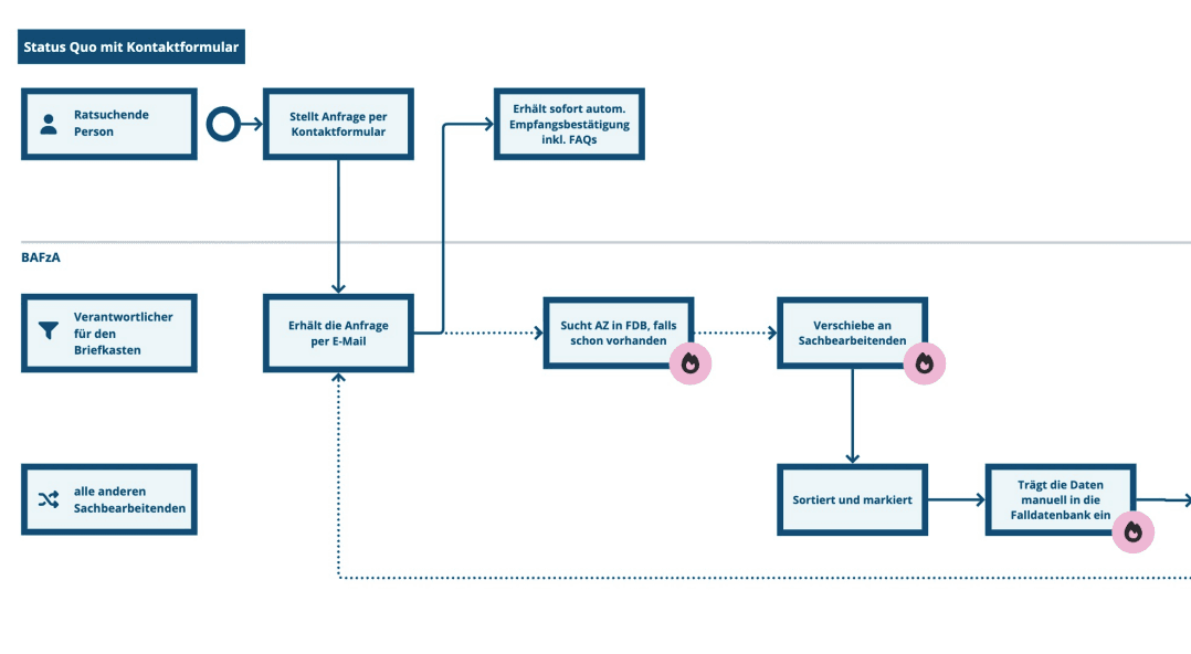 Ein Flussdiagramm, welches den Beratungsprozesses in der Antidiskriminierungsstelle darstellt. Es zeigt die Interaktion zwischen einer ratsuchenden Person, Verantwortlichem für den Briefkasten und allen anderen Sachbearbeitenden.